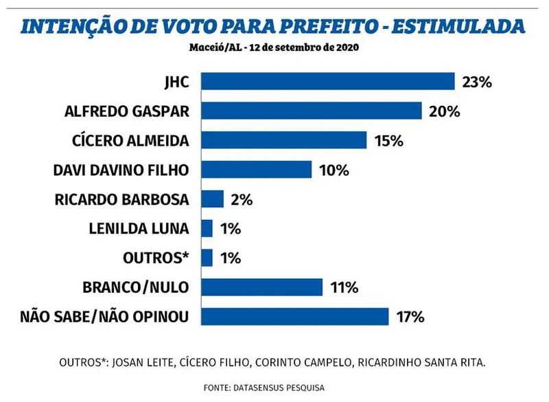 Imagem ilustrativa da imagem PESQUISA MOSTRA EMPATE TÉCNICO ENTRE JHC E ALFREDO GASPAR