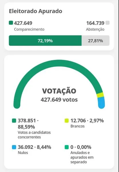 Aplicativo do TSE traz a informação de que 164.739 maceioenses deixaram de ir às urnas neste segundo turno