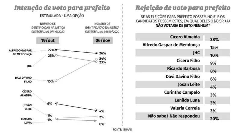 Imagem ilustrativa da imagem DAVI DAVINO FILHO CRESCE E TEM EMPATE TÉCNICO COM GASPAR