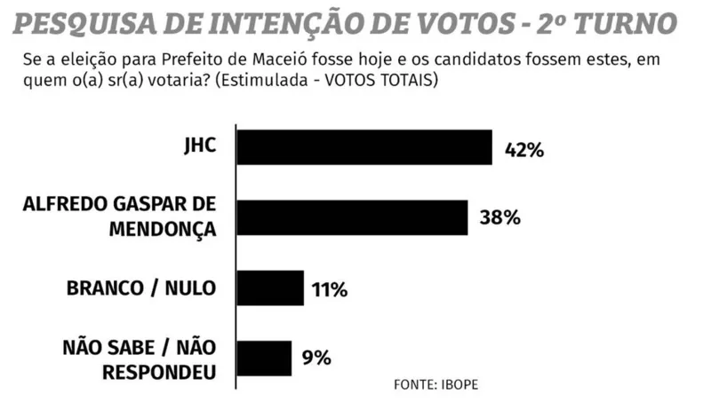 Imagem ilustrativa da imagem IBOPE MOSTRA JHC NA LIDERANÇA PARA A PREFEITURA DE MACEIÓ