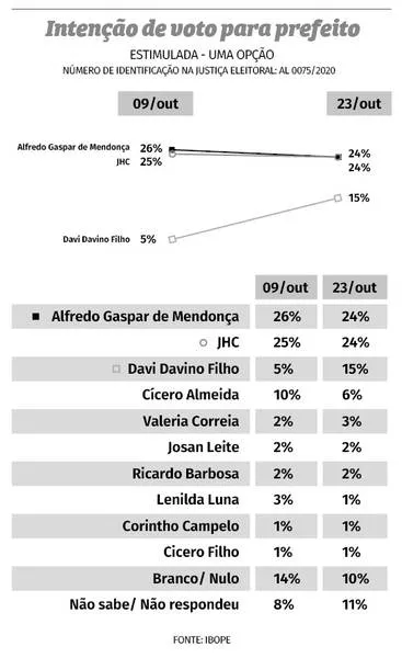 Imagem ilustrativa da imagem JHC E ALFREDO RECUAM E DAVI AVANÇA EM NOVA PESQUISA IBOPE