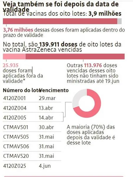 Imagem ilustrativa da imagem 40 MUNICÍPIOS DE AL TERIAM APLICADO DOSES VENCIDAS DA ASTRAZENECA