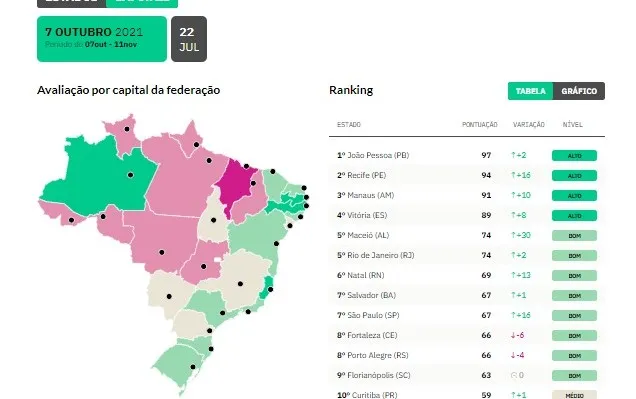 Imagem ilustrativa da imagem MACEIÓ É A 5ª CAPITAL EM TRANSPARÊNCIA DE DADOS PÚBLICOS SOBRE A COVID