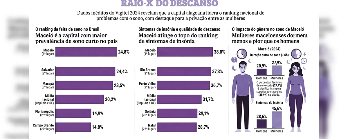Maceió lidera ranking nacional de insônia, aponta Ministério da Saúde