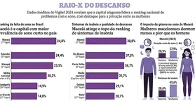 Maceió lidera ranking nacional de insônia, aponta Ministério da Saúde