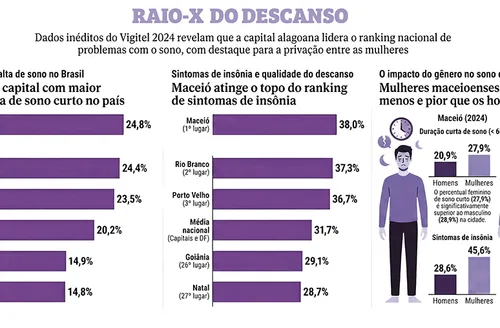 Maceió lidera ranking nacional de insônia, aponta Ministério da Saúde