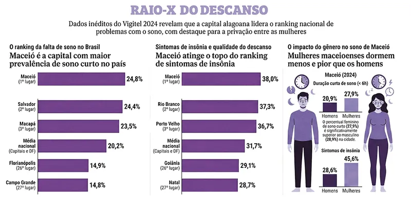 Imagem ilustrativa da imagem Maceió lidera ranking nacional de insônia, aponta Ministério da Saúde