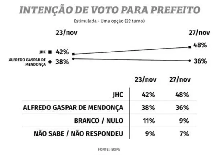 Imagem ilustrativa da imagem JHC DISPARA NA ÚLTIMA PESQUISA IBOPE DO 2º TURNO NA CAPITAL