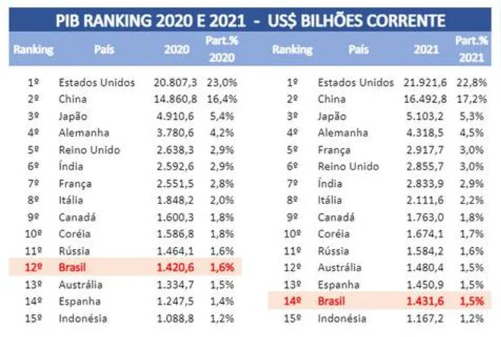 Brasil sai de lista das 10 maiores economias do mundo