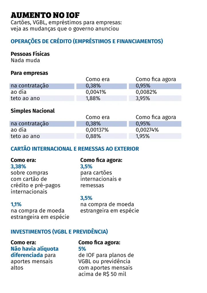 Imagem ilustrativa da imagem Governo anuncia bloqueio de R$ 31,3 bi no Orçamento e eleva IOF