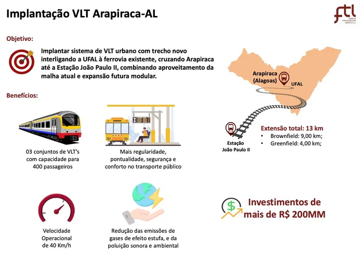Imagem ilustrativa da imagem Ministério dos Transportes investe R$ 200 milhões em VLT de Arapiraca