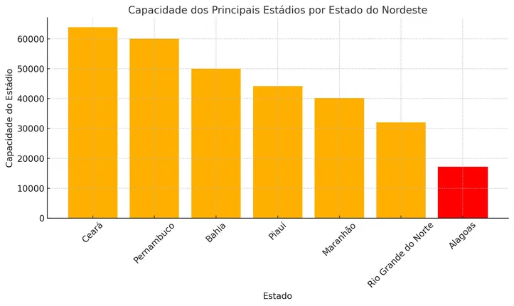Capacidade dos principais estádios por Estado do NE