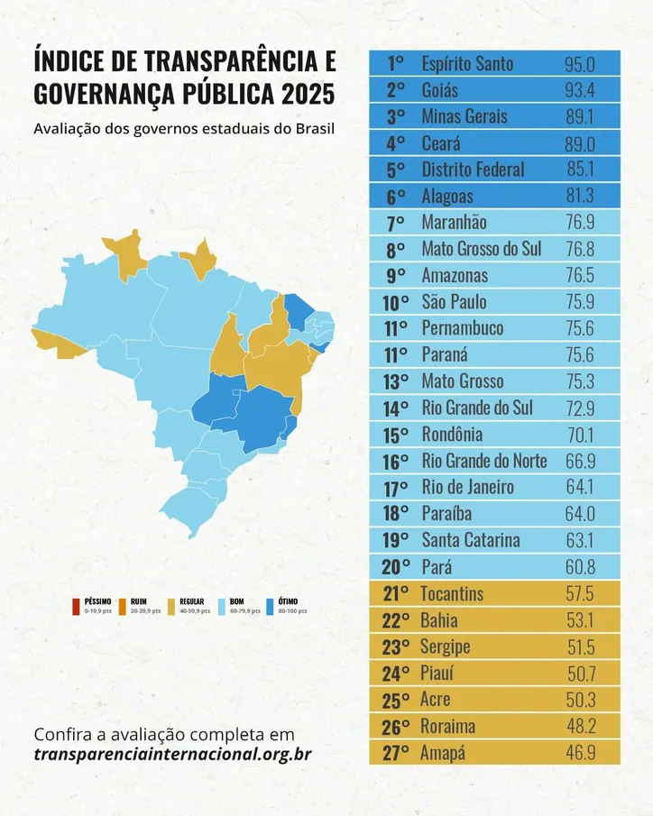 Imagem ilustrativa da imagem Alagoas alcança classificação ‘Ótimo’ em ranking nacional de transparência