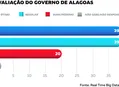 Avaliação positiva do governo Paulo chega a 78%, mostra pesquisa