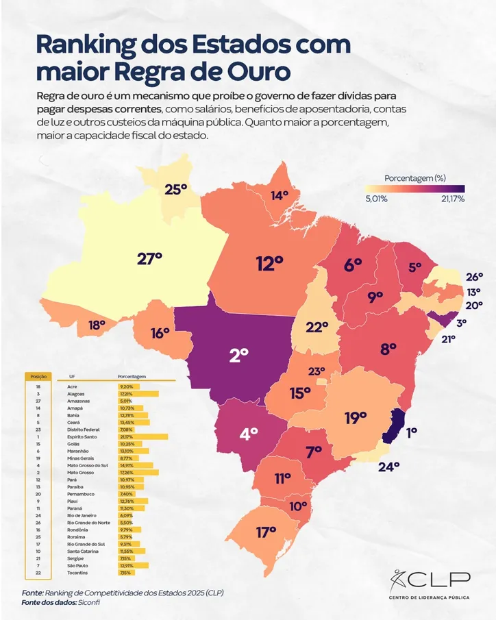 Imagem ilustrativa da imagem Alagoas lidera ranking de responsabilidade fiscal no NE, diz CLP