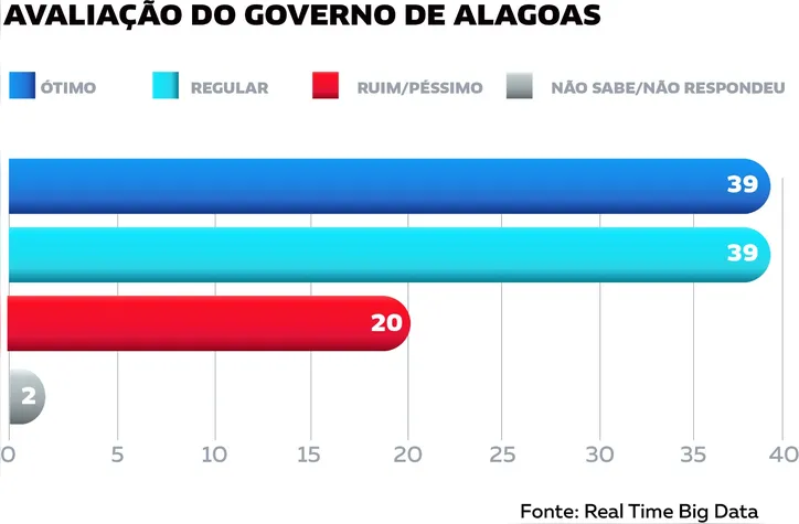 Imagem ilustrativa da imagem Avaliação positiva do governo Paulo chega a 78%, mostra pesquisa