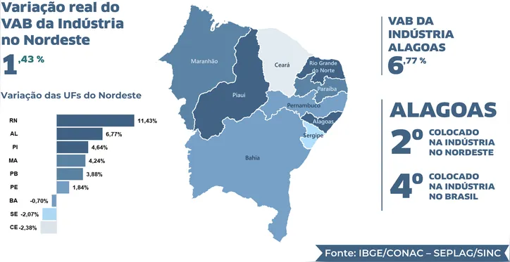 Imagem ilustrativa da imagem Economia de Alagoas cresce 3,54% em 2023 e supera PIB nacional
