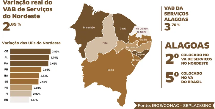 Imagem ilustrativa da imagem Economia de Alagoas cresce 3,54% em 2023 e supera PIB nacional