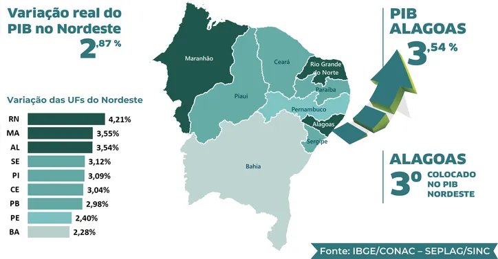 Imagem ilustrativa da imagem Economia de Alagoas cresce 3,54% em 2023 e supera PIB nacional