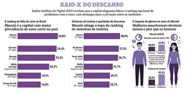 Imagem ilustrativa da imagem Maceió lidera ranking nacional de insônia, aponta Ministério da Saúde