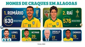 De Romário a Neymar, os craques que dão nomes aos alagoanos