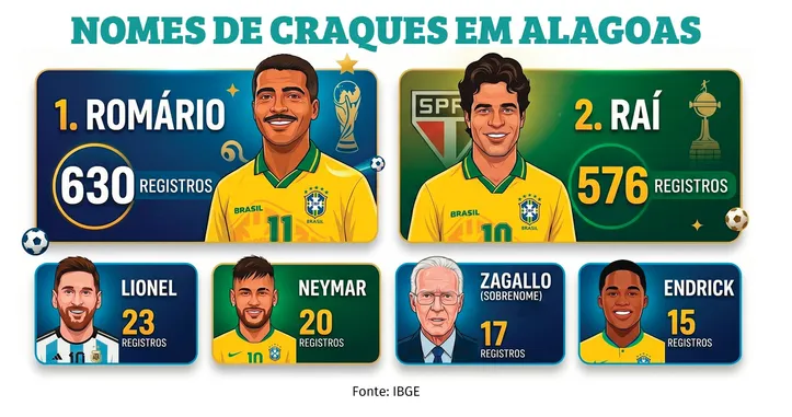 Imagem ilustrativa da imagem De Romário a Neymar, os craques que dão nomes aos alagoanos