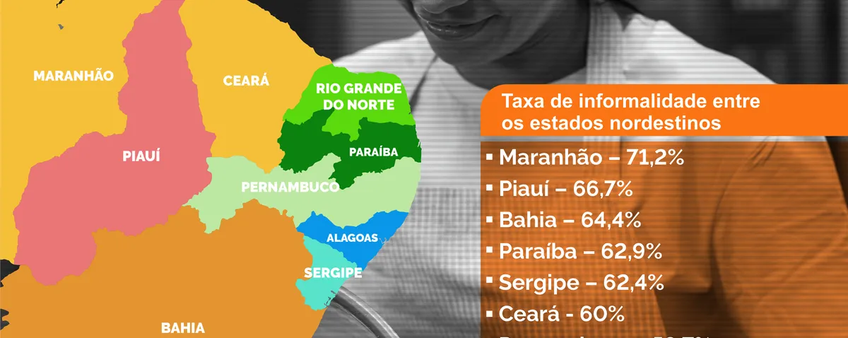 Alagoas tem 2ª menor taxa de informalidade do NE, aponta pesquisa