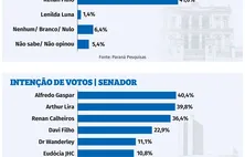 Paraná Pesquisas mostra JHC e Alfredo Gaspar na frente para Governo e Senado