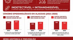 Alagoas registra alta nos diagnósticos de HIV e avanço da aids, aponta Sesau