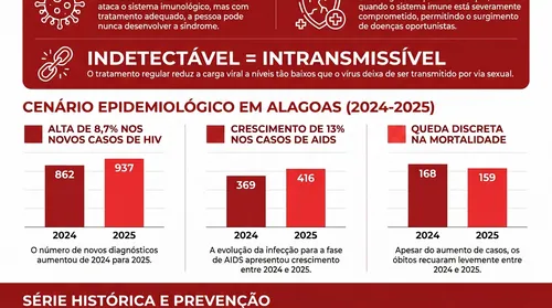 Alagoas registra alta nos diagnósticos de HIV e avanço da aids, aponta Sesau - Imagem