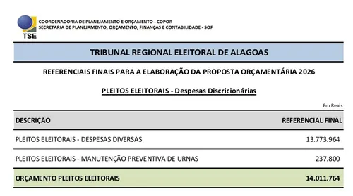 Eleições deste ano em Alagoas custarão mais de R$ 14 milhões - Imagem