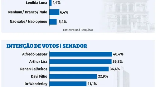 Paraná Pesquisas mostra JHC e Alfredo Gaspar na frente para Governo e Senado - Imagem