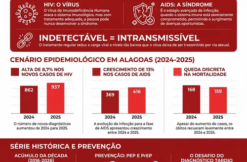 Alagoas registra alta nos diagnósticos de HIV e avanço da aids, aponta Sesau