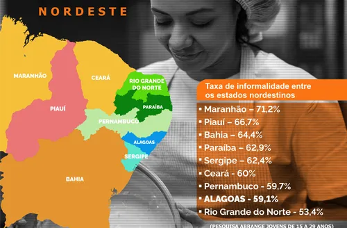Alagoas tem 2ª menor taxa de informalidade do NE, aponta pesquisa