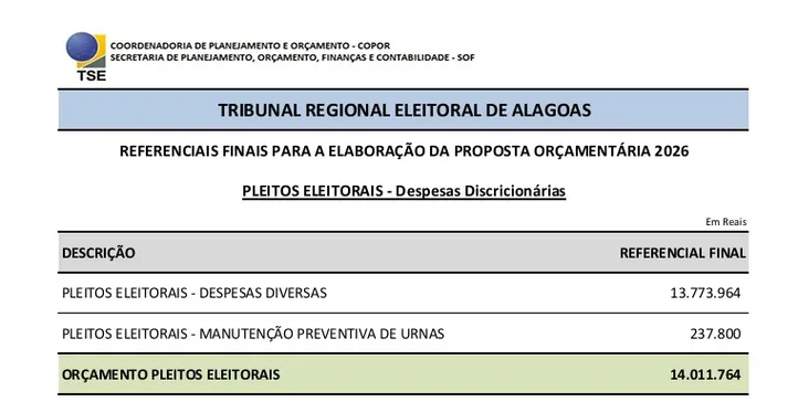 Imagem ilustrativa da imagem Eleições deste ano em Alagoas custarão mais de R$ 14 milhões