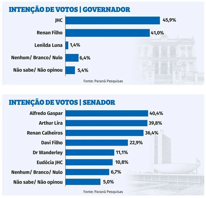 Imagem ilustrativa da imagem Paraná Pesquisas mostra JHC e Alfredo Gaspar na frente para Governo e Senado